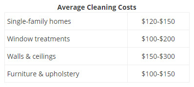 average cleaning costs