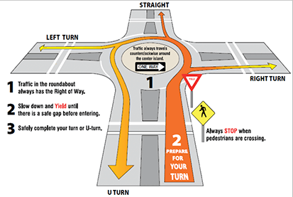 Roundabout vs. Traffic Circle